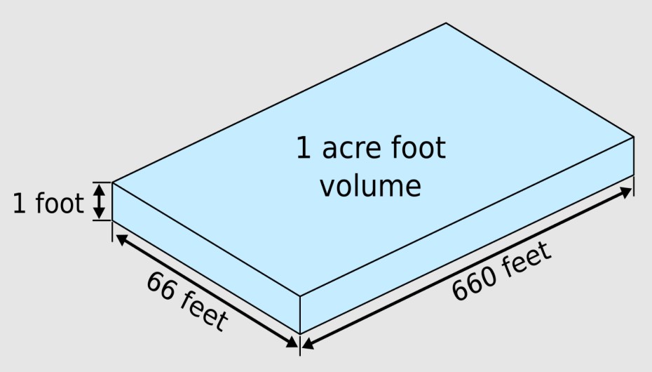 How many square feet in an acre