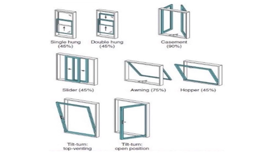 What are The Types of Window Sash?