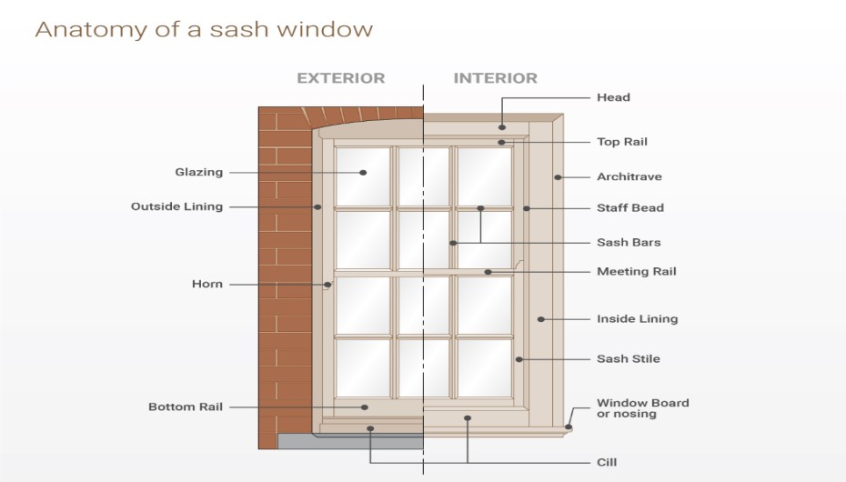 What is a Window Sash